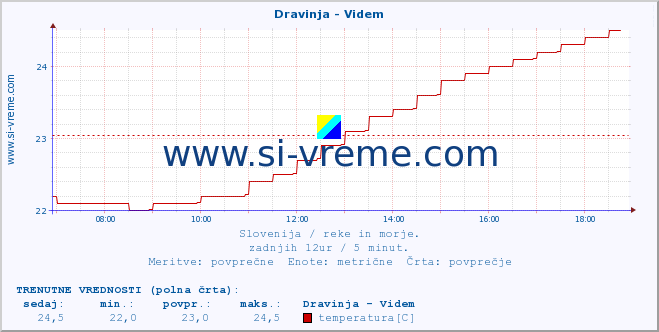 POVPREČJE :: Dravinja - Videm :: temperatura | pretok | višina :: zadnji dan / 5 minut.