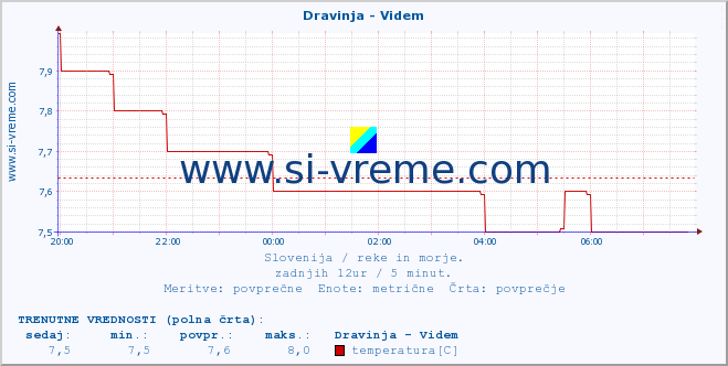 POVPREČJE :: Dravinja - Videm :: temperatura | pretok | višina :: zadnji dan / 5 minut.