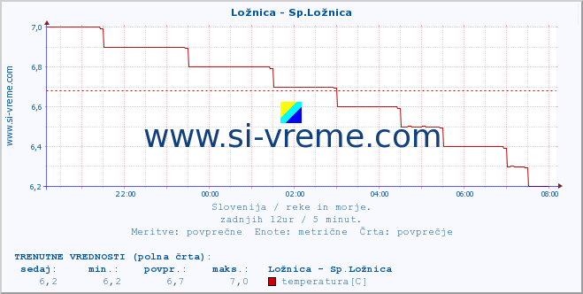 POVPREČJE :: Ložnica - Sp.Ložnica :: temperatura | pretok | višina :: zadnji dan / 5 minut.