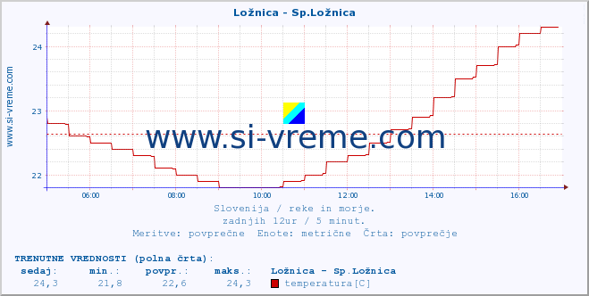 POVPREČJE :: Ložnica - Sp.Ložnica :: temperatura | pretok | višina :: zadnji dan / 5 minut.