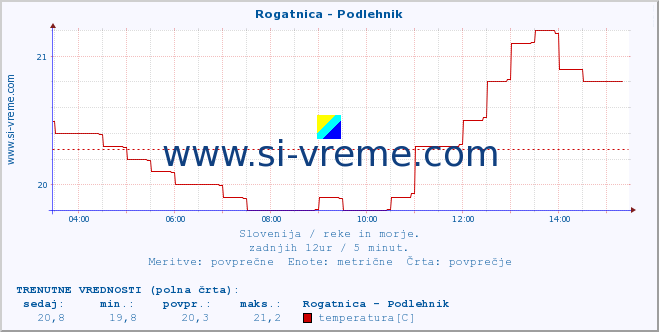 POVPREČJE :: Rogatnica - Podlehnik :: temperatura | pretok | višina :: zadnji dan / 5 minut.