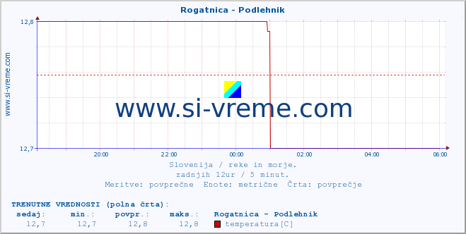 POVPREČJE :: Rogatnica - Podlehnik :: temperatura | pretok | višina :: zadnji dan / 5 minut.