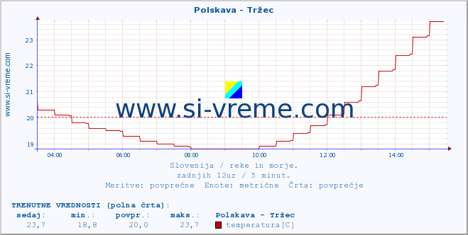 POVPREČJE :: Polskava - Tržec :: temperatura | pretok | višina :: zadnji dan / 5 minut.