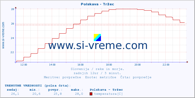 POVPREČJE :: Polskava - Tržec :: temperatura | pretok | višina :: zadnji dan / 5 minut.