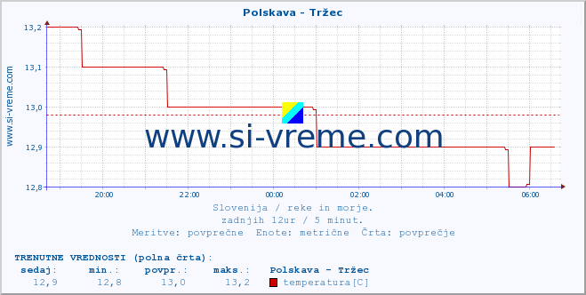 POVPREČJE :: Polskava - Tržec :: temperatura | pretok | višina :: zadnji dan / 5 minut.