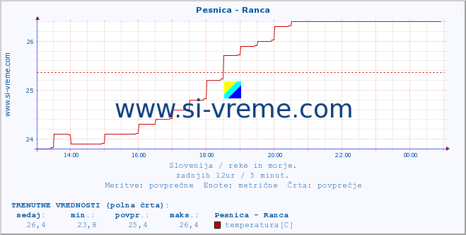 POVPREČJE :: Pesnica - Ranca :: temperatura | pretok | višina :: zadnji dan / 5 minut.