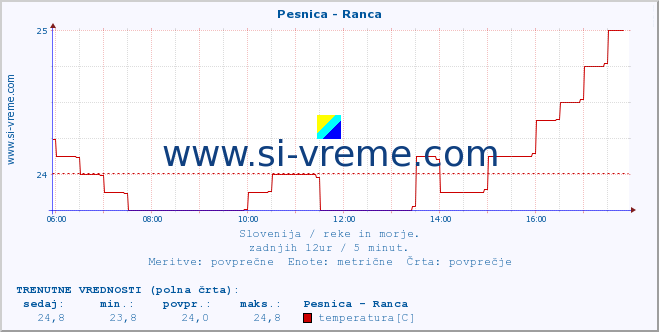 POVPREČJE :: Pesnica - Ranca :: temperatura | pretok | višina :: zadnji dan / 5 minut.