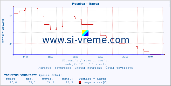 POVPREČJE :: Pesnica - Ranca :: temperatura | pretok | višina :: zadnji dan / 5 minut.