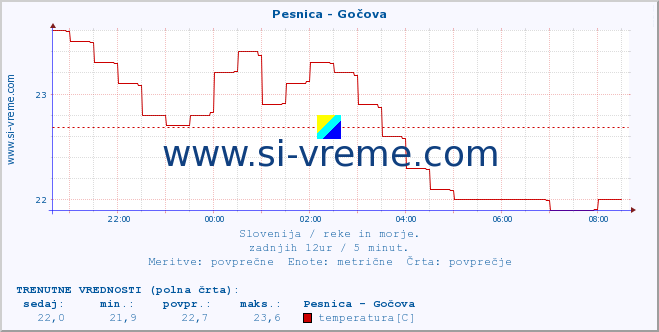 POVPREČJE :: Pesnica - Gočova :: temperatura | pretok | višina :: zadnji dan / 5 minut.