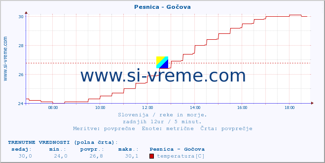 POVPREČJE :: Pesnica - Gočova :: temperatura | pretok | višina :: zadnji dan / 5 minut.