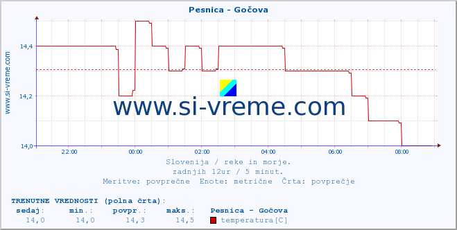 POVPREČJE :: Pesnica - Gočova :: temperatura | pretok | višina :: zadnji dan / 5 minut.