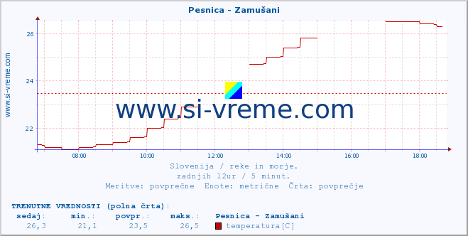 POVPREČJE :: Pesnica - Zamušani :: temperatura | pretok | višina :: zadnji dan / 5 minut.