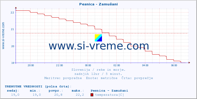 POVPREČJE :: Pesnica - Zamušani :: temperatura | pretok | višina :: zadnji dan / 5 minut.