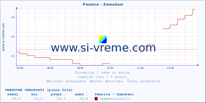 POVPREČJE :: Pesnica - Zamušani :: temperatura | pretok | višina :: zadnji dan / 5 minut.