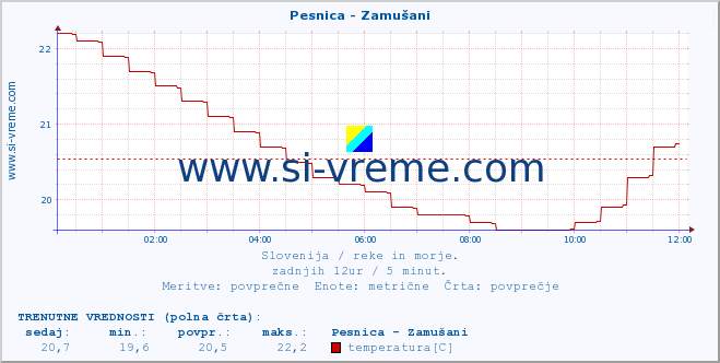 POVPREČJE :: Pesnica - Zamušani :: temperatura | pretok | višina :: zadnji dan / 5 minut.