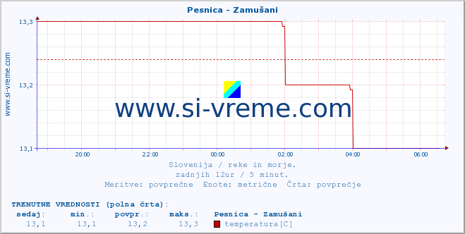 POVPREČJE :: Pesnica - Zamušani :: temperatura | pretok | višina :: zadnji dan / 5 minut.