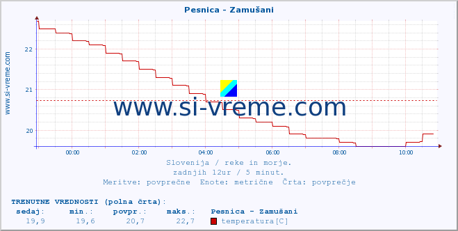 POVPREČJE :: Pesnica - Zamušani :: temperatura | pretok | višina :: zadnji dan / 5 minut.