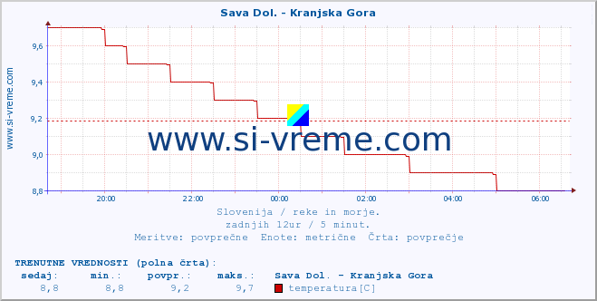 POVPREČJE :: Sava Dol. - Kranjska Gora :: temperatura | pretok | višina :: zadnji dan / 5 minut.