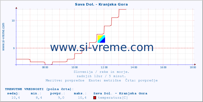 POVPREČJE :: Sava Dol. - Kranjska Gora :: temperatura | pretok | višina :: zadnji dan / 5 minut.