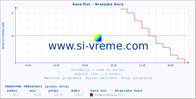 POVPREČJE :: Sava Dol. - Kranjska Gora :: temperatura | pretok | višina :: zadnji dan / 5 minut.