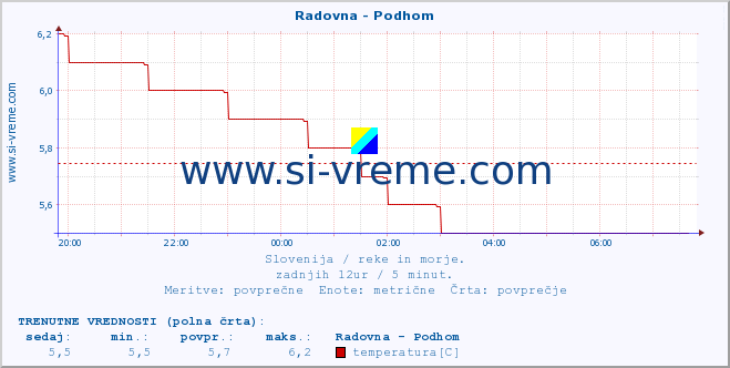 POVPREČJE :: Radovna - Podhom :: temperatura | pretok | višina :: zadnji dan / 5 minut.