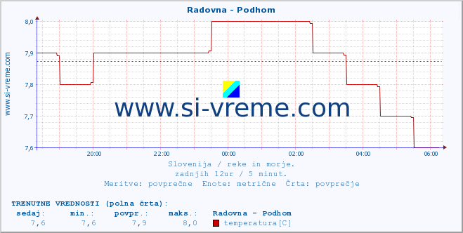 POVPREČJE :: Radovna - Podhom :: temperatura | pretok | višina :: zadnji dan / 5 minut.