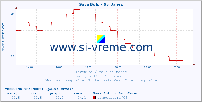 POVPREČJE :: Sava Boh. - Sv. Janez :: temperatura | pretok | višina :: zadnji dan / 5 minut.