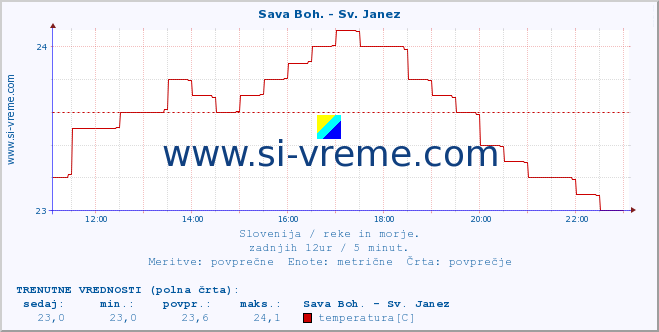 POVPREČJE :: Sava Boh. - Sv. Janez :: temperatura | pretok | višina :: zadnji dan / 5 minut.