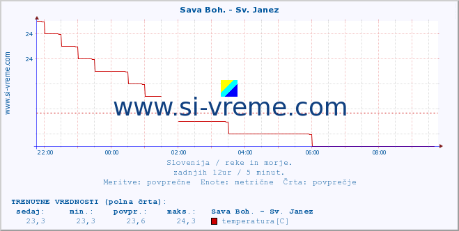 POVPREČJE :: Sava Boh. - Sv. Janez :: temperatura | pretok | višina :: zadnji dan / 5 minut.