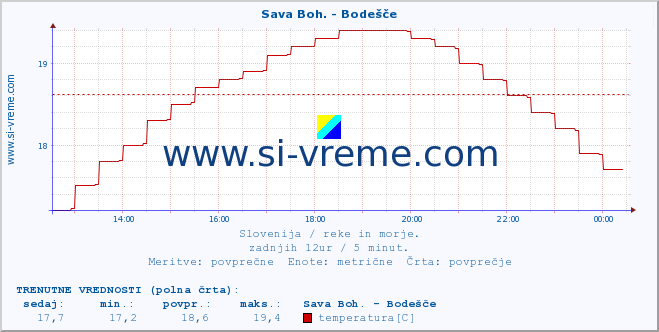 POVPREČJE :: Sava Boh. - Bodešče :: temperatura | pretok | višina :: zadnji dan / 5 minut.