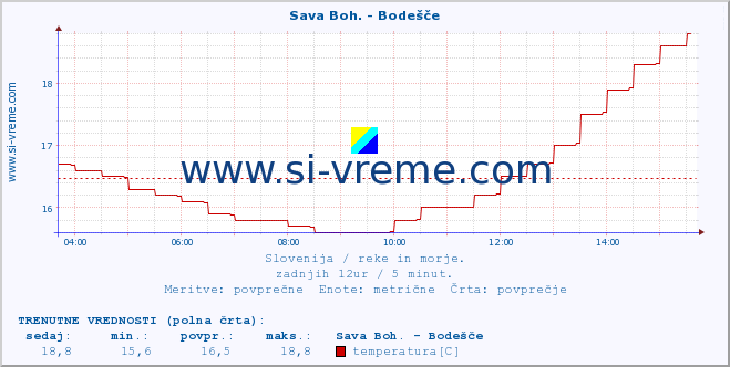 POVPREČJE :: Sava Boh. - Bodešče :: temperatura | pretok | višina :: zadnji dan / 5 minut.