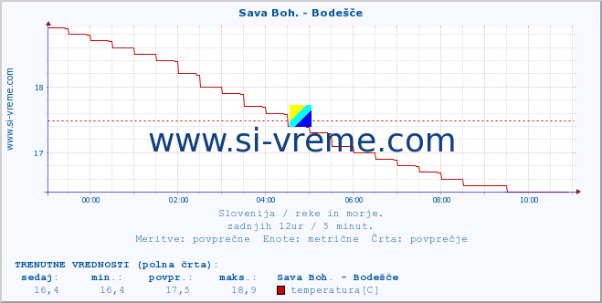 POVPREČJE :: Sava Boh. - Bodešče :: temperatura | pretok | višina :: zadnji dan / 5 minut.