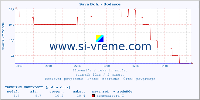 POVPREČJE :: Sava Boh. - Bodešče :: temperatura | pretok | višina :: zadnji dan / 5 minut.