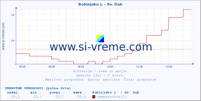 POVPREČJE :: Bohinjsko j. - Sv. Duh :: temperatura | pretok | višina :: zadnji dan / 5 minut.