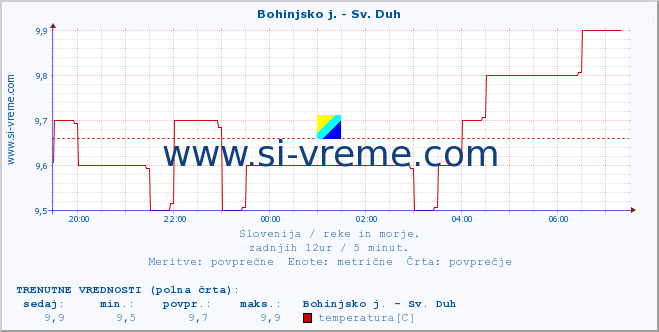 POVPREČJE :: Bohinjsko j. - Sv. Duh :: temperatura | pretok | višina :: zadnji dan / 5 minut.