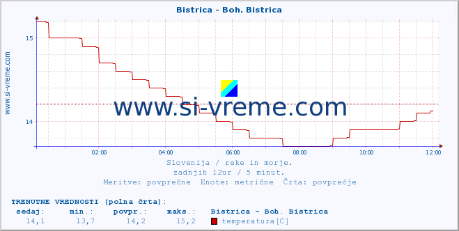 POVPREČJE :: Bistrica - Boh. Bistrica :: temperatura | pretok | višina :: zadnji dan / 5 minut.