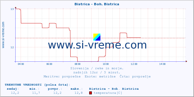 POVPREČJE :: Bistrica - Boh. Bistrica :: temperatura | pretok | višina :: zadnji dan / 5 minut.