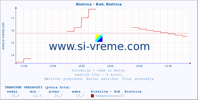 POVPREČJE :: Bistrica - Boh. Bistrica :: temperatura | pretok | višina :: zadnji dan / 5 minut.