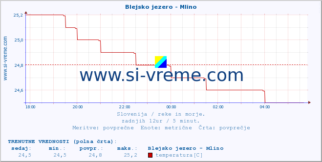 POVPREČJE :: Blejsko jezero - Mlino :: temperatura | pretok | višina :: zadnji dan / 5 minut.