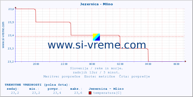 POVPREČJE :: Jezernica - Mlino :: temperatura | pretok | višina :: zadnji dan / 5 minut.