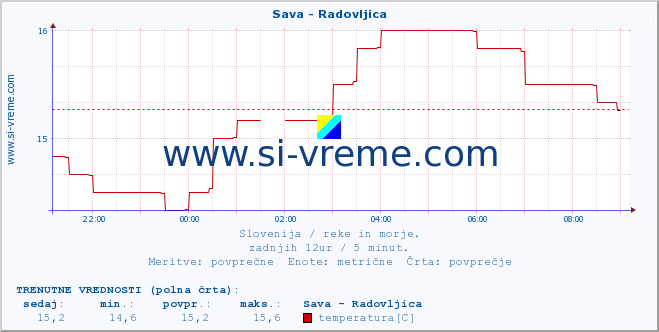 POVPREČJE :: Sava - Radovljica :: temperatura | pretok | višina :: zadnji dan / 5 minut.