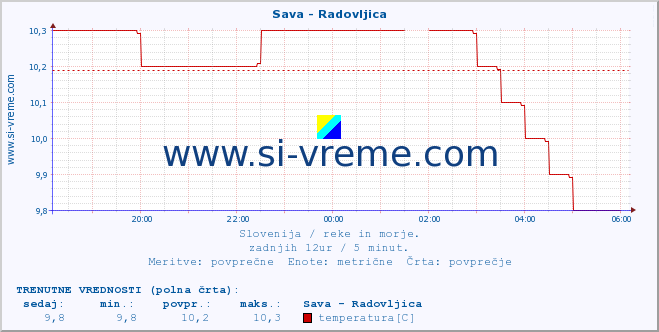 POVPREČJE :: Sava - Radovljica :: temperatura | pretok | višina :: zadnji dan / 5 minut.