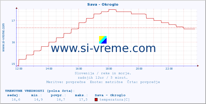 POVPREČJE :: Sava - Okroglo :: temperatura | pretok | višina :: zadnji dan / 5 minut.