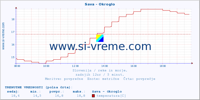 POVPREČJE :: Sava - Okroglo :: temperatura | pretok | višina :: zadnji dan / 5 minut.