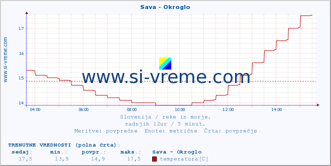 POVPREČJE :: Sava - Okroglo :: temperatura | pretok | višina :: zadnji dan / 5 minut.