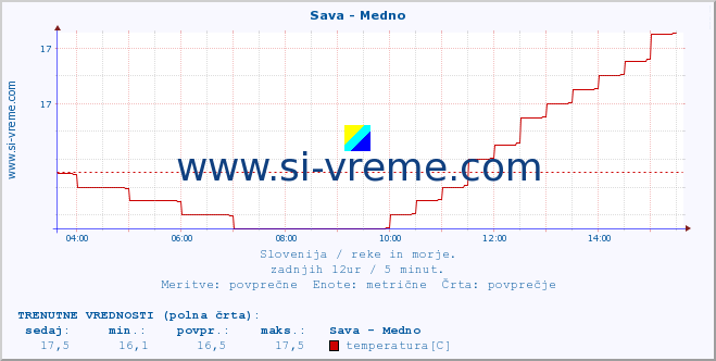 POVPREČJE :: Sava - Medno :: temperatura | pretok | višina :: zadnji dan / 5 minut.