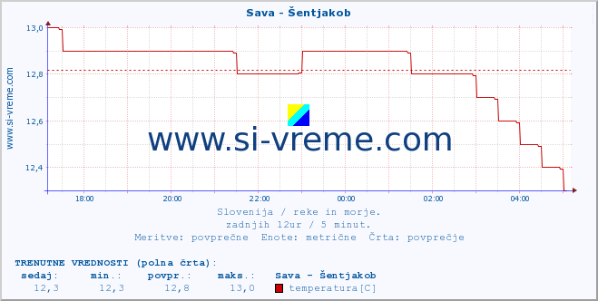 POVPREČJE :: Sava - Šentjakob :: temperatura | pretok | višina :: zadnji dan / 5 minut.