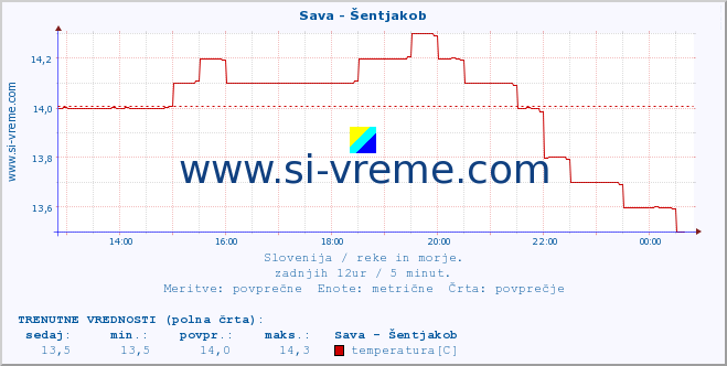 POVPREČJE :: Sava - Šentjakob :: temperatura | pretok | višina :: zadnji dan / 5 minut.