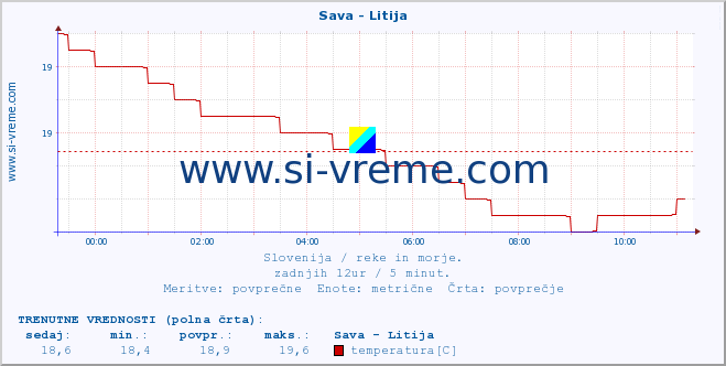 POVPREČJE :: Sava - Litija :: temperatura | pretok | višina :: zadnji dan / 5 minut.