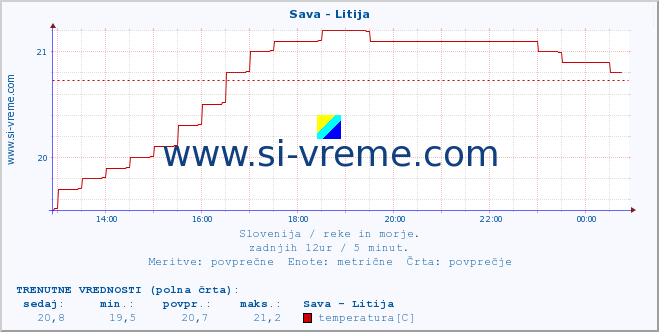 POVPREČJE :: Sava - Litija :: temperatura | pretok | višina :: zadnji dan / 5 minut.